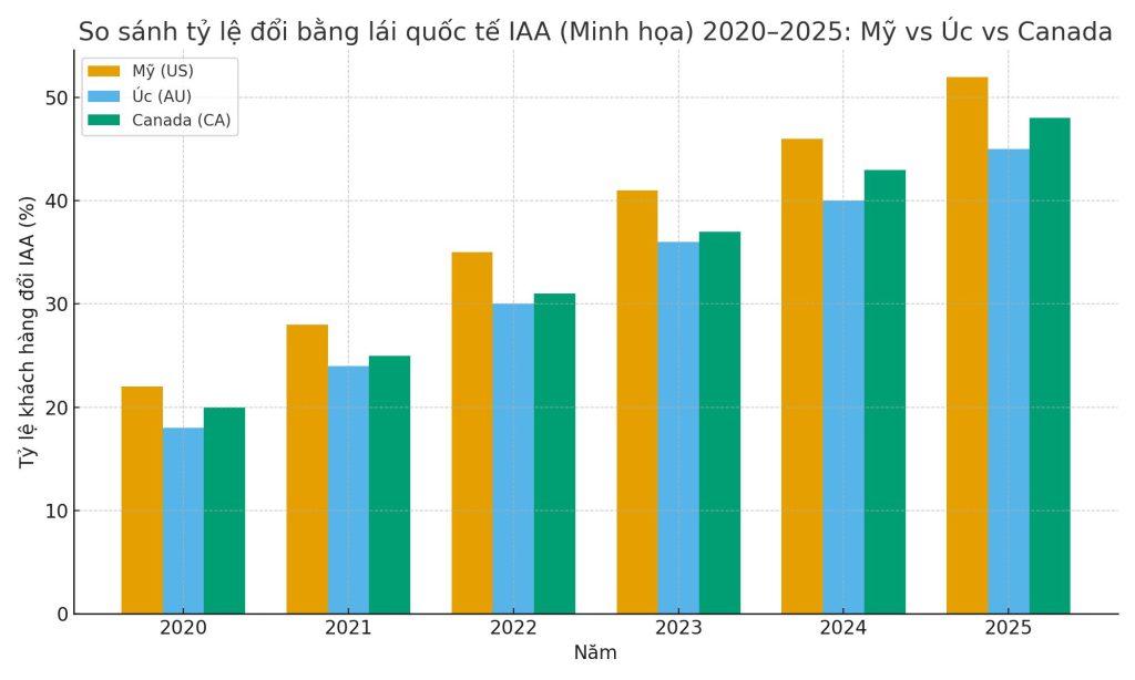 So sánh tỷ lệ đổi bằng lái xe quốc tế IAA từ năm 2020–2025