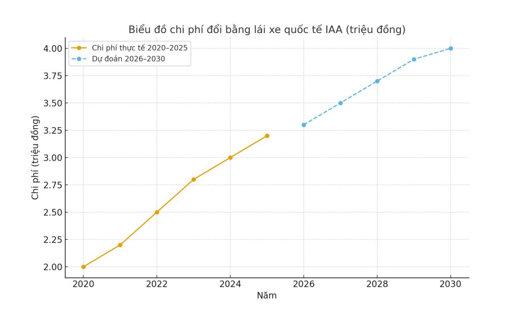 Biểu đồ chi phí đổi bằng lái xe quốc tế IAA giai đoạn 2020–2025 và dự đoán 2026–2030