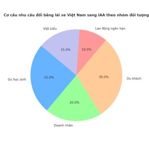 Biểu đồ tròn (pie chart) minh họa cơ cấu nhu cầu đổi bằng lái xe Việt Nam sang IAA theo nhóm đối tượng