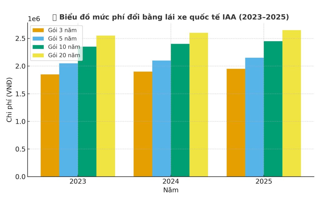 Biểu đồ cột minh họa mức phí đổi bằng lái xe quốc tế IAA giai đoạn 2023–2025