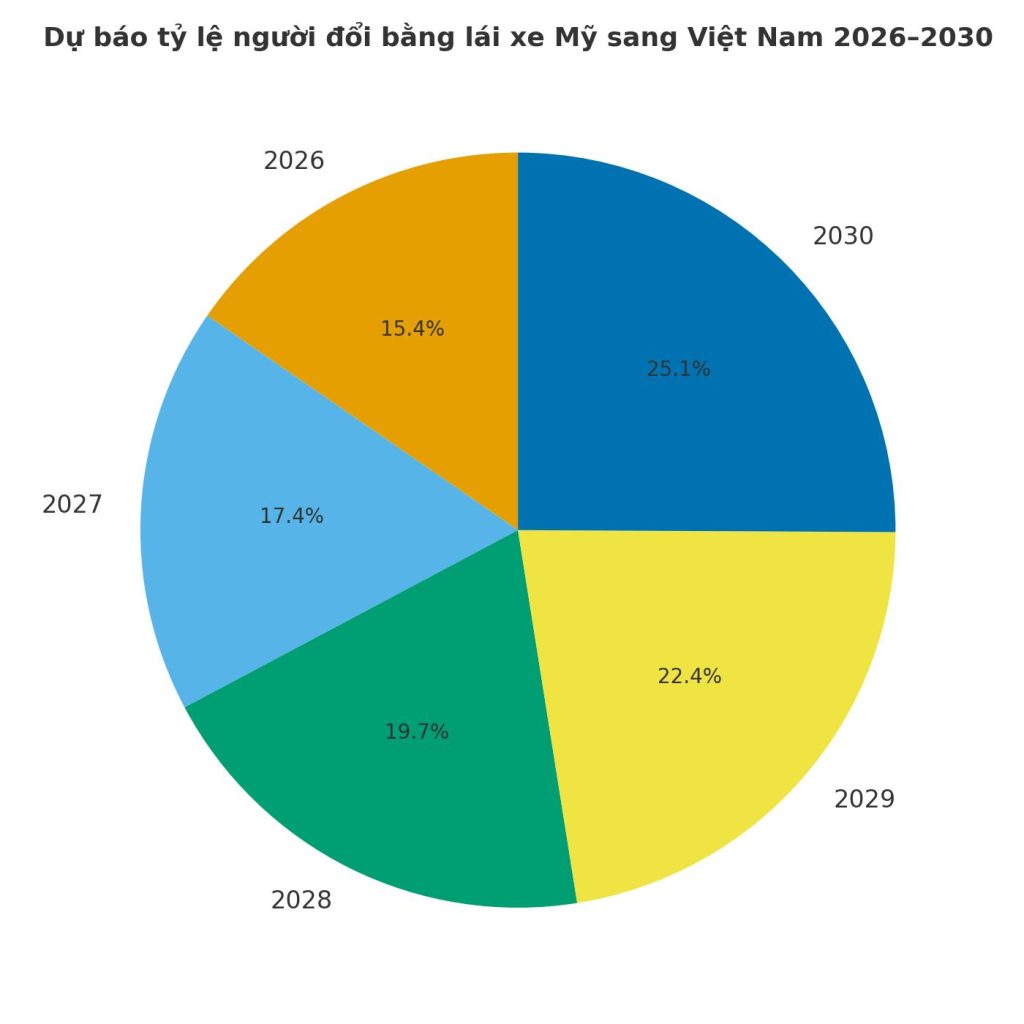Biểu đồ dự báo xu hướng đổi bằng lái xe từ Mỹ sang Việt Nam 2026–2030