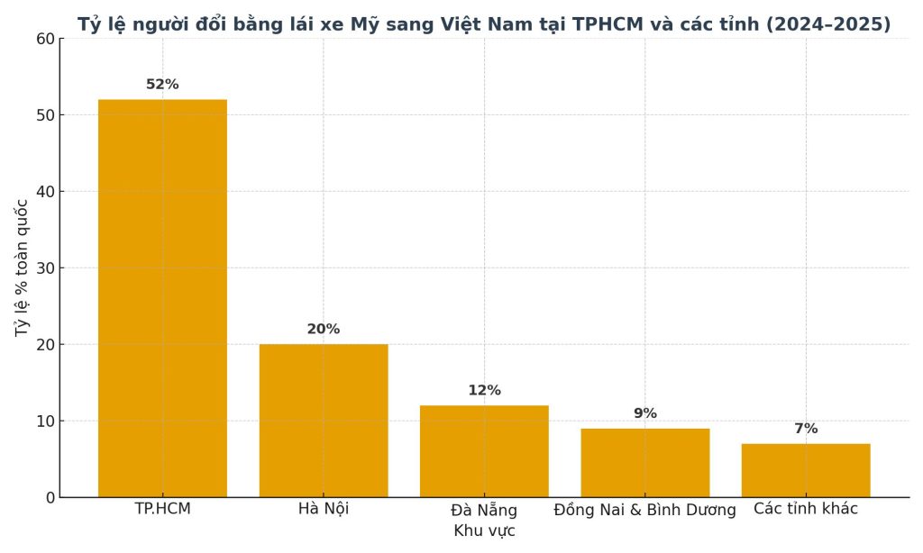 Biểu đồ minh họa tỷ lệ người đổi bằng lái xe Mỹ sang Việt Nam tại TPHCM và các tỉnh (giai đoạn 2024–2025)