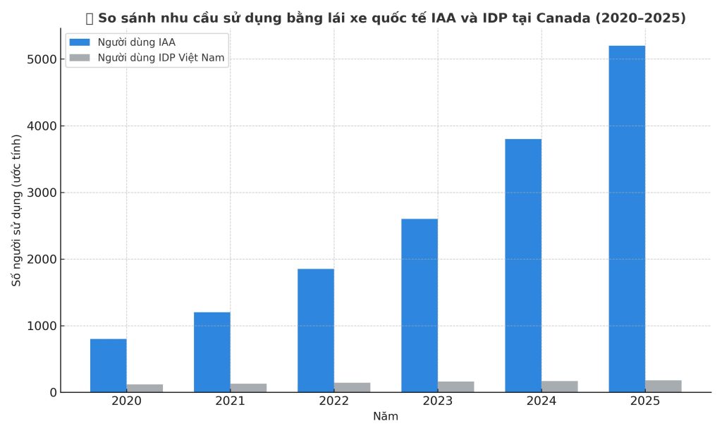 Biểu đồ tỷ lệ tăng trưởng người dùng bằng lái xe quốc tế IAA và IDP tại Canada (2020–2025)