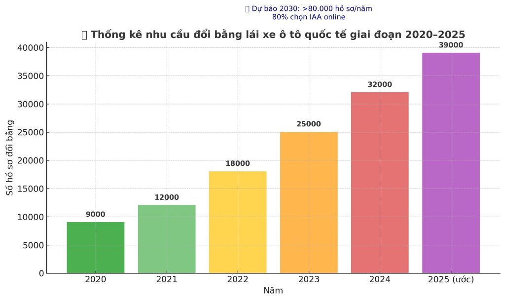 Biển đồ thống kê nhu cầu đổi bằng lái xe ô tô quốc tế giai đoạn 2020–2025