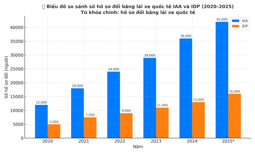 Biểu đồ hình cột so sánh tỷ lệ người Việt đổi bằng lái xe quốc tế IAA và IDP giai đoạn 2020–2025
