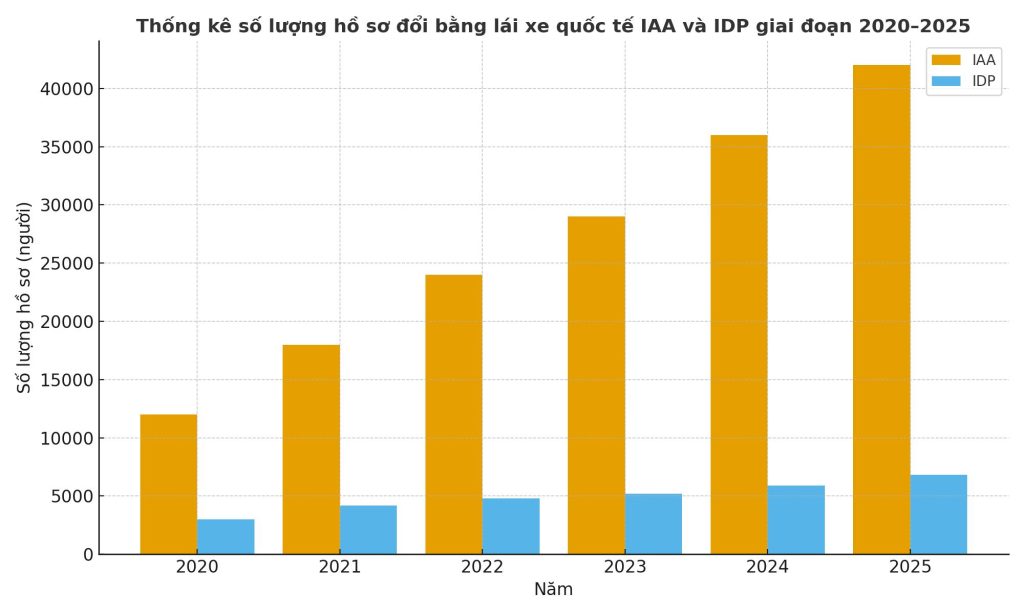 Biểu đồ hình cột so sánh tỷ lệ và số lượng người đổi bằng lái xe quốc tế IAA so với IDP giai đoạn 2020–2025