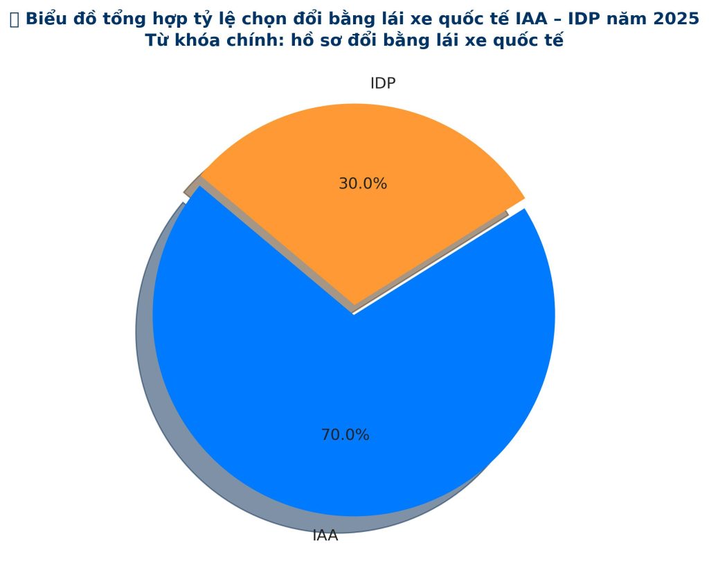 Biểu đồ hình tròn thể hiện tỷ lệ chọn đổi bằng lái xe quốc tế IAA – IDP năm 2025