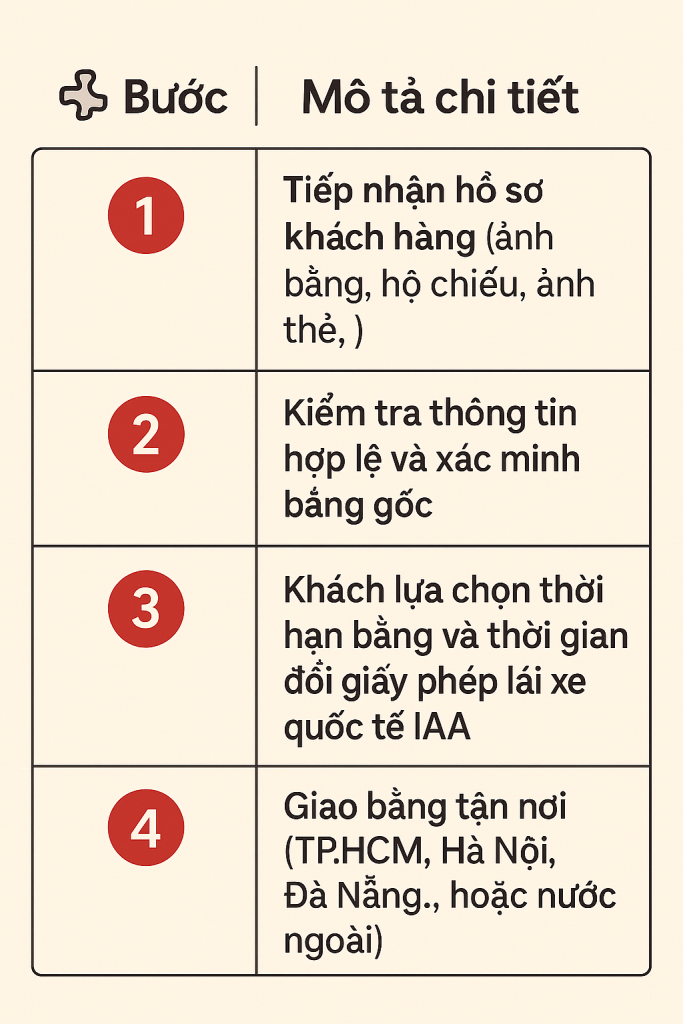 Quy trình tiếp nhận và xử lý hồ sơ đổi bằng lái xe quốc tế (IAA)